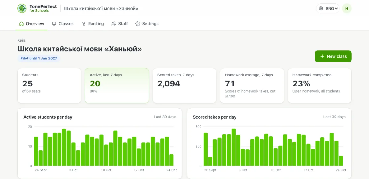 TonePerfect for Schools overview: active students, scored takes, homework average and a class list