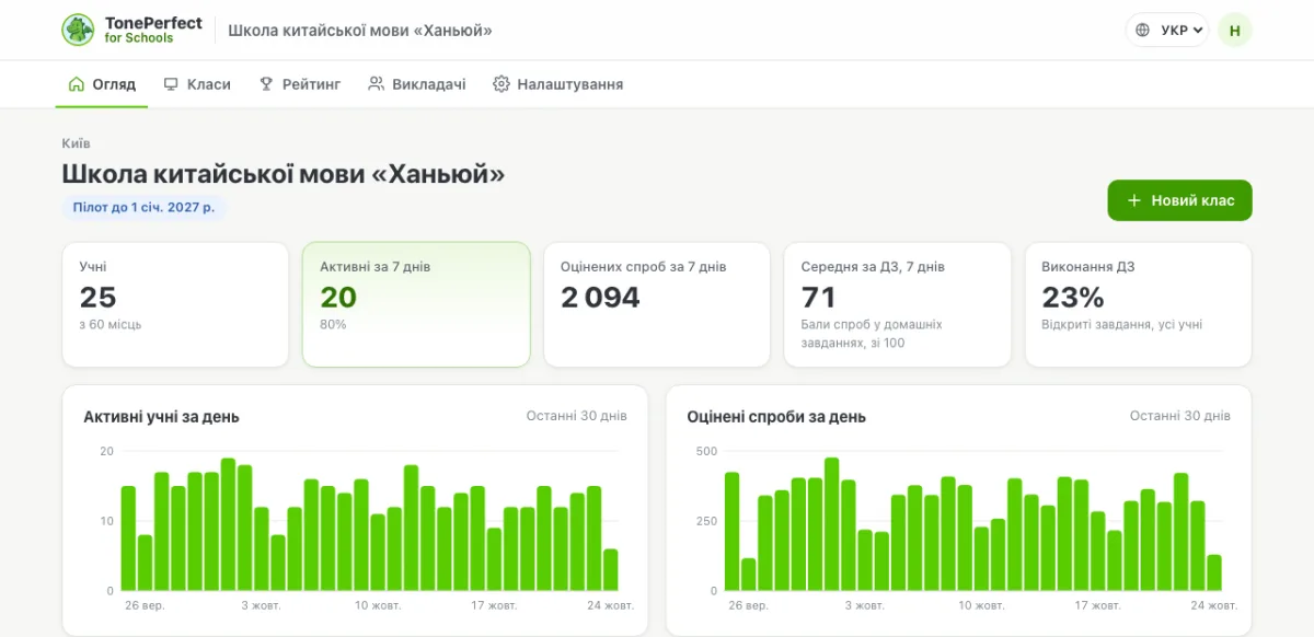 Огляд школи в TonePerfect для шкіл: активні учні, оцінені спроби, середній бал за домашні завдання та список класів